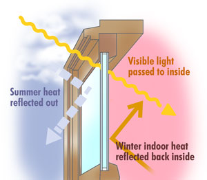 High Performance Low E Glass